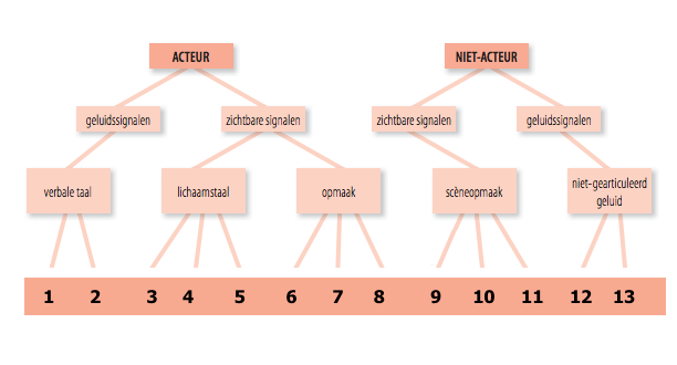 Schema van Kowzan