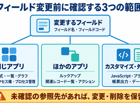 kintoneのフィールド削除前に確認すること|影響調査とチェックリスト