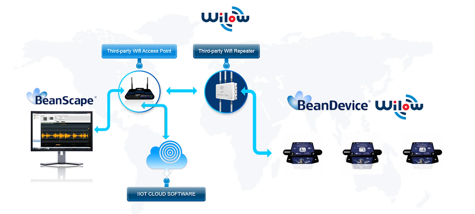 wireless accelerometers inclinometers