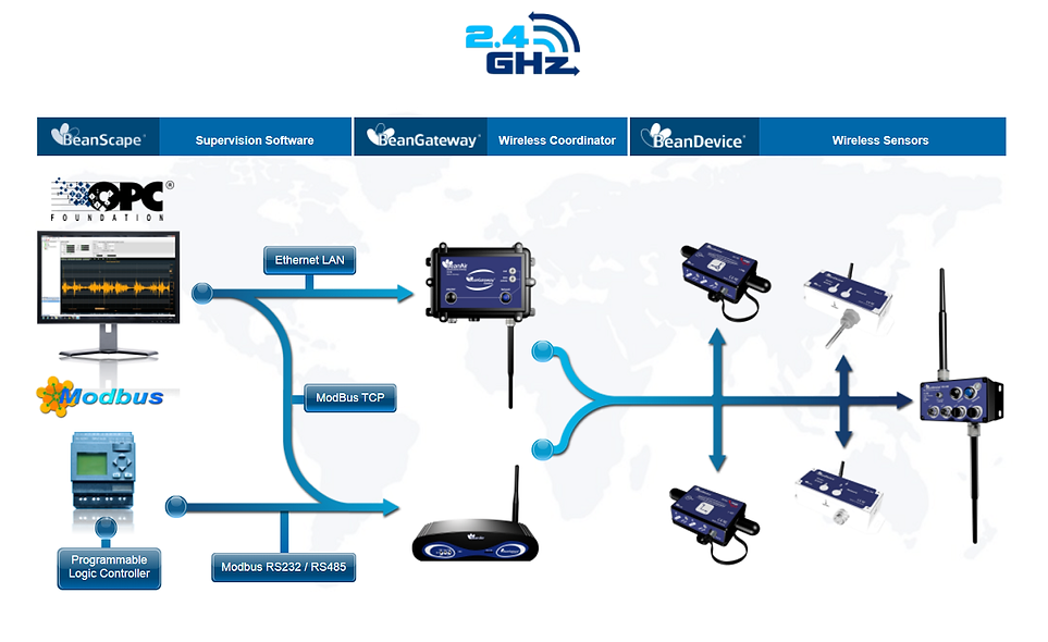 wireless accelerometers inclinometers