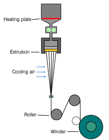 melt spinning.png
