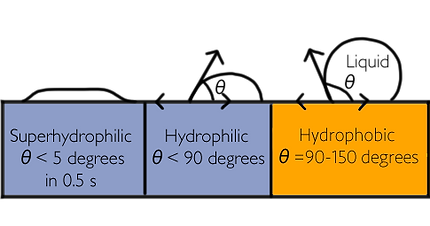schematic views of different contact ang