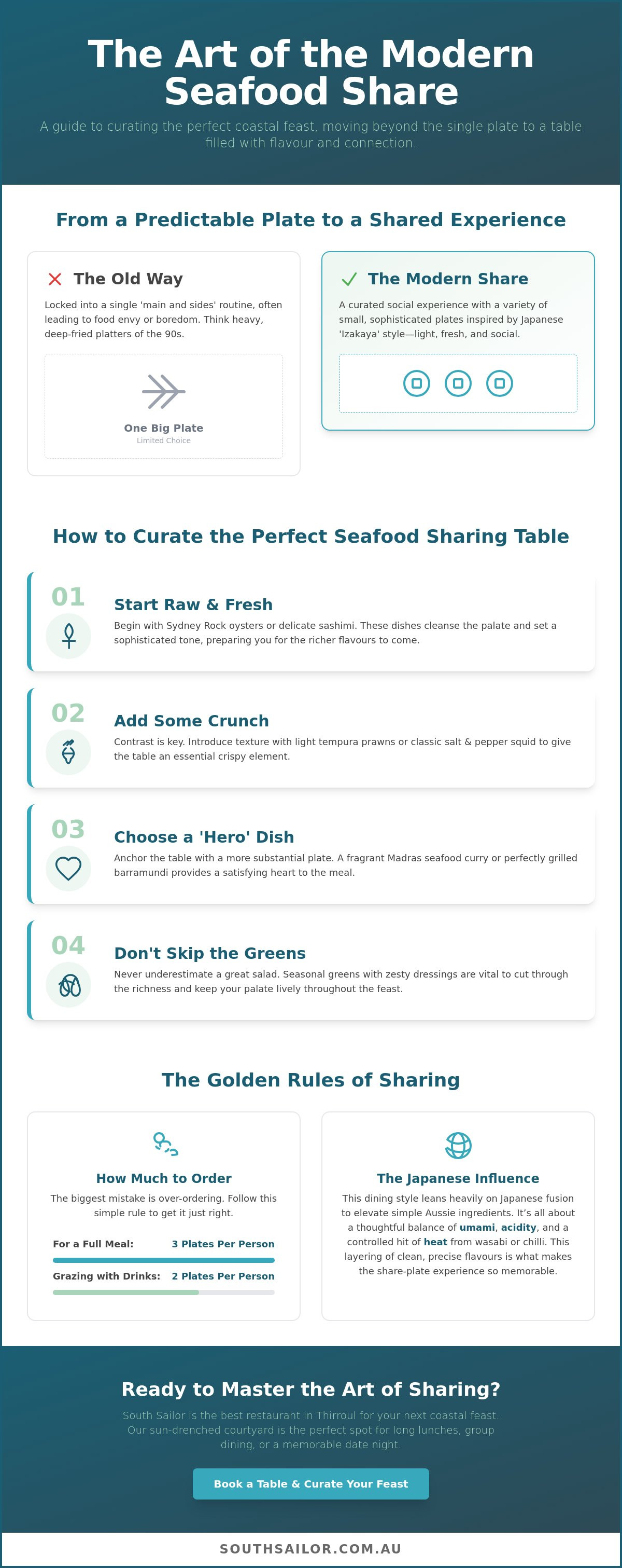Modern seafood shares
