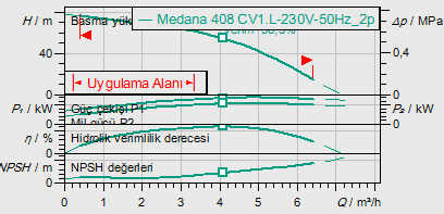 Medana CV1-L.408-1/E/A/16O Seçim Eğrisi