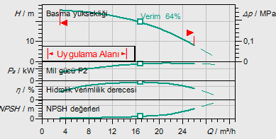Helix FIRST V 1602-5/16/E/S/400-50 Seçim Eğrisi