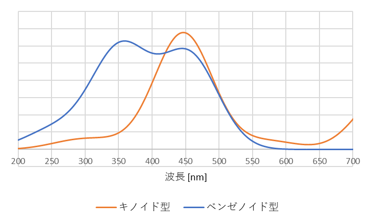 メチルオレンジの吸光スペクトル(量子化学計算による計算)半値幅と立体配座を考慮