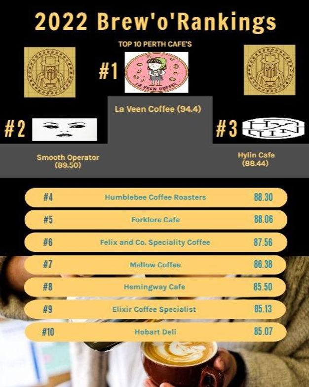 Rankings of the top 10 Perth Cafe's according to the Blokes and Their Long Macs