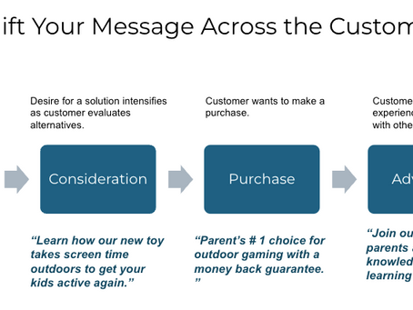 Why It’s Best to Shift the Message at Each Stage of the Buying Journey