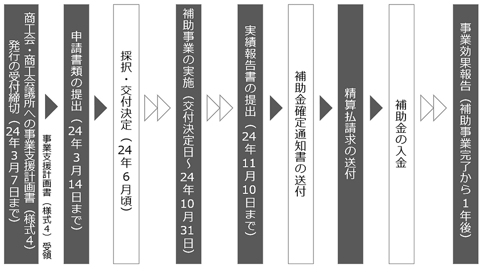 小規模事業者持続化補助金 申請フロー