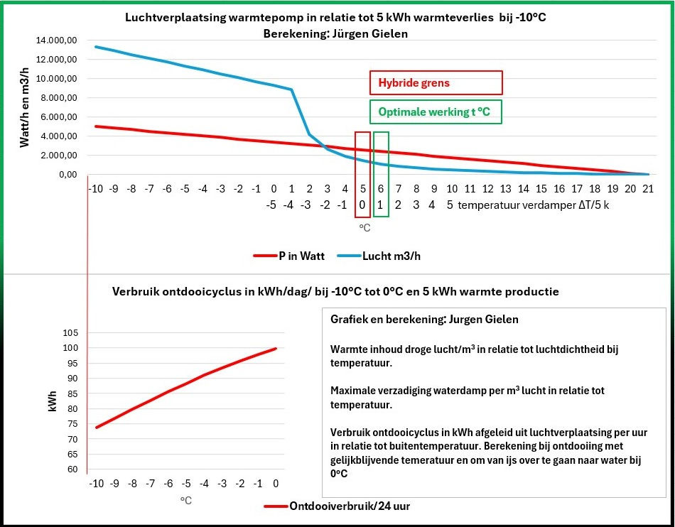 Grafiek luchtverplaatsing  irt gevraagde warmte en ontdooiverbruik wp 5 kW.jpg