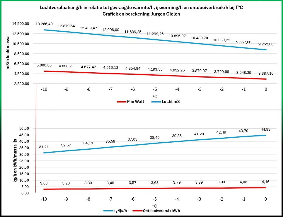 Grafiek luchtverplaatsing ,ijsvorming in kg en ontdooiverbruik wp 5 kW.jpg