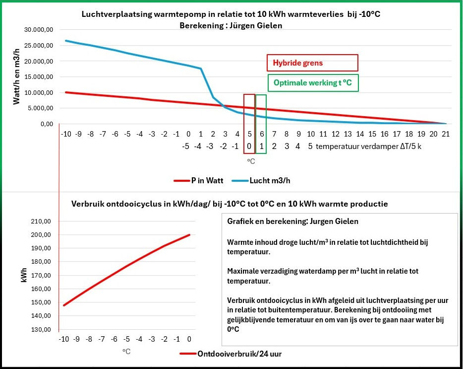 Grafiek luchtverplaatsing irt gevraagde warmte en ontdooiverbruik wp 10kW.jpg