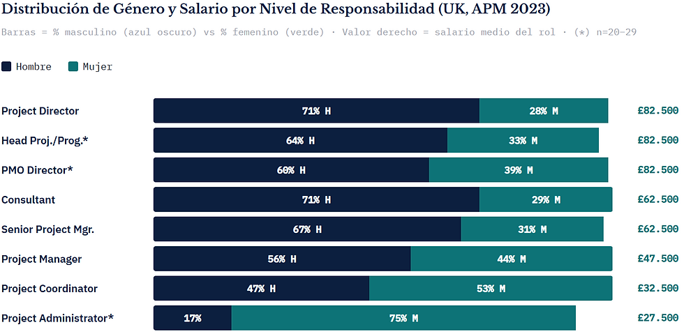 El patrón es inequívoco: a mayor salario del rol, menor representación femenina. El punto de paridad ocurre en Project Manager (56/44). Por debajo (Coordinator, Administrator) las mujeres son mayoría. 