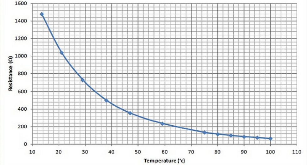 coolant temperature sensor reading graph