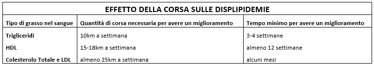 CORSA E DISLIPIDEMIE