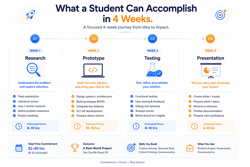 Infographic titled What a Student Can Accomplish in 4 Weeks, showing research, prototype, testing, and presentation steps in blue and orange.