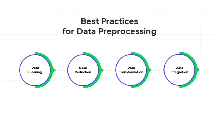Flowchart with four steps: Data Cleaning, Data Reduction, Data Transformation, Data Integration. Titled Best Practices for Data Preprocessing.