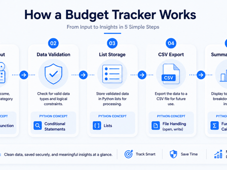 Blue infographic titled How a Budget Tracker Works shows 5 steps: user input, validation, list storage, CSV export, summary display.
