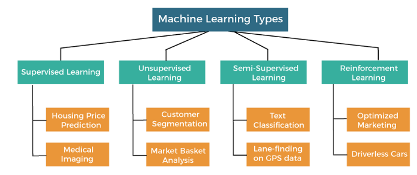 Top 5 Machine Learning Algorithms - soullabs.dev