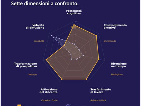 7 dimensioni a confronto