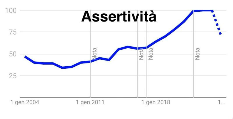 Perché oggi si torna a parlare di comunicazione assertiva?