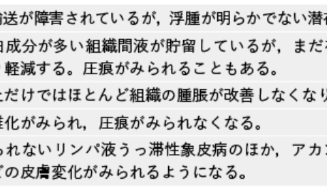 リンパ浮腫との出会い