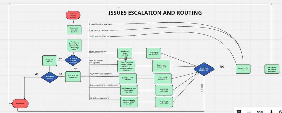 ISSUE ESCALATION FLOW CHART.png