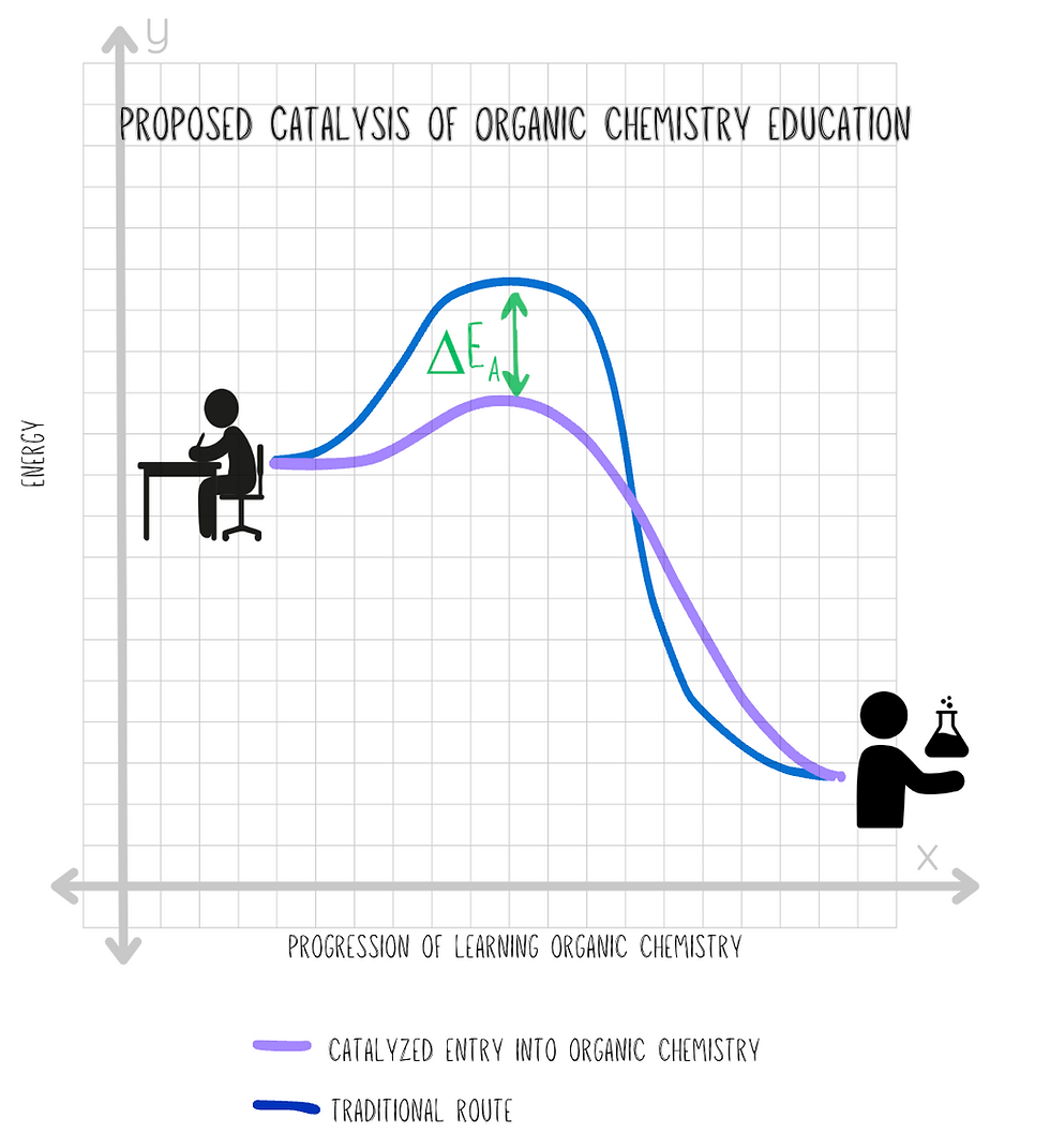 Organic Chemistry Education Reaction Coordinate Diagram