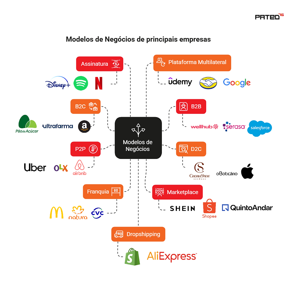 principais tipos de negócios de grandes empresas brasileiras