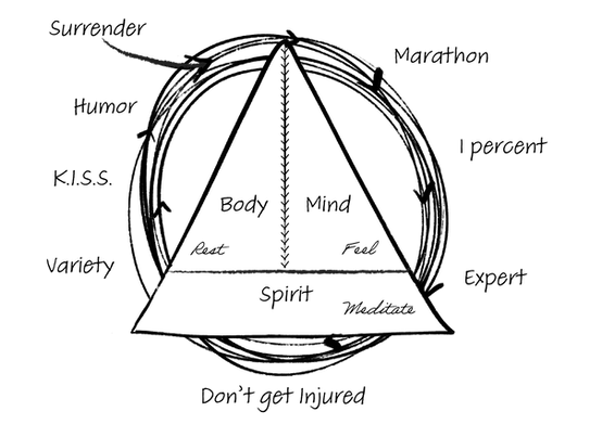 Beyond 100% recovery framework - Body, Mind, Spirit pillars