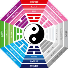 Feng Shui Bagua Map