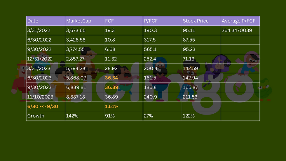 Duolingo Stock Historic Free Cash Flow