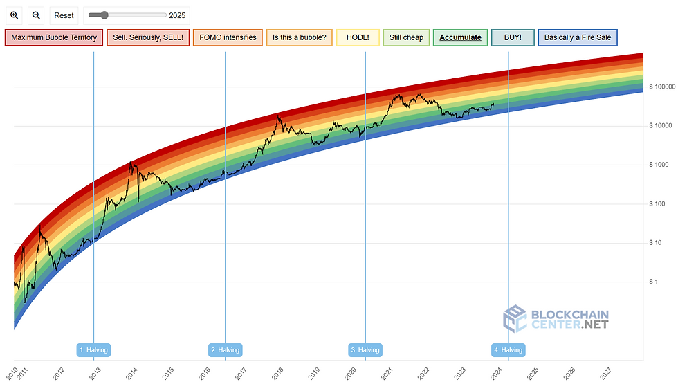 Bitcoin Rainbow Chart
