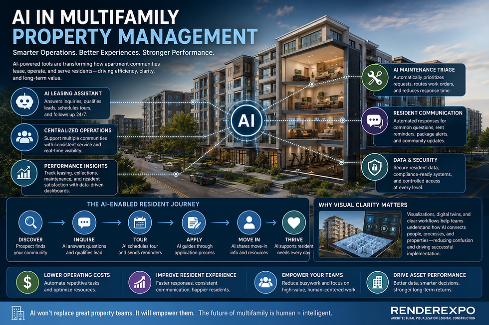 AI in multifamily property management