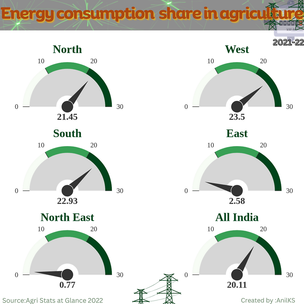 Energy Consumption Agri-India