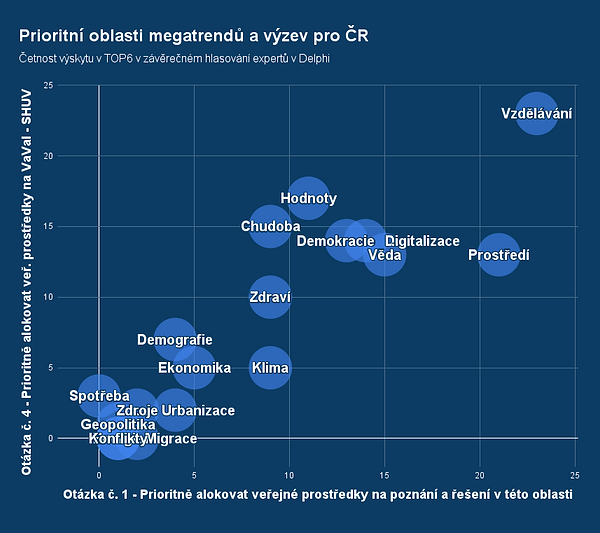 Prioritní oblasti megatrendů a výzev pro ČR - top6.png