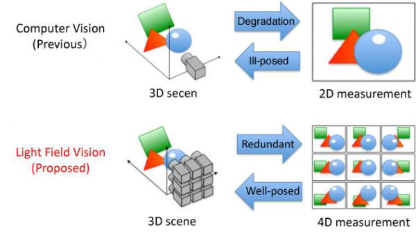 Computer Vision and Light Fields Vision