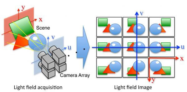 Light Fields and it’s imaging procedures