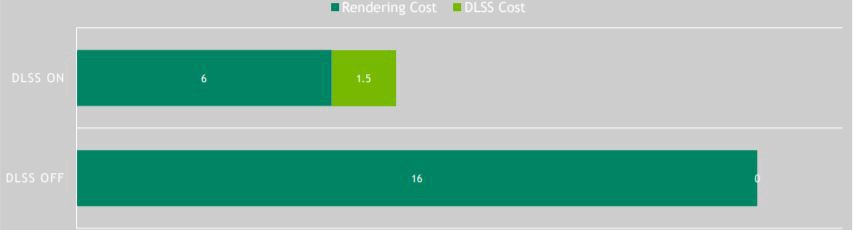 DLSS 2.0 rendering cost in milliseconds (ms).