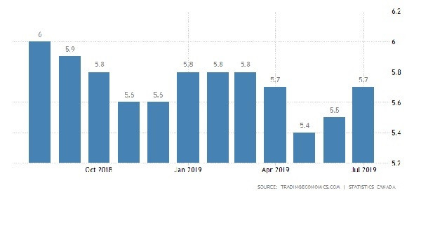 The ups and downs of unemployment and interest rates