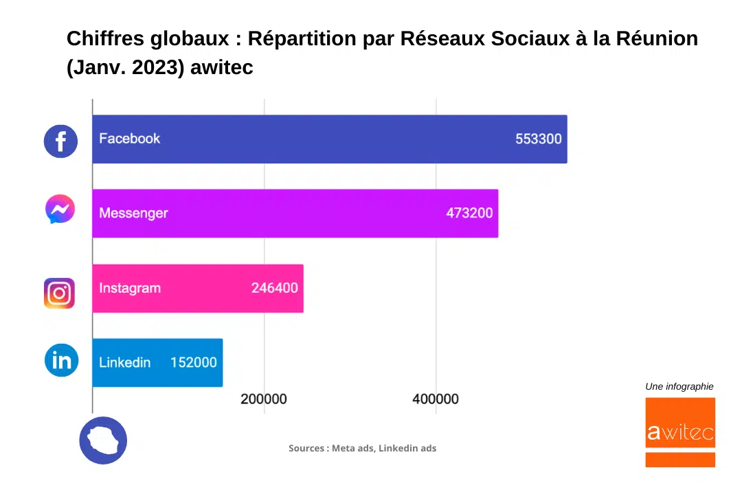 Le Community management à La Réunion : un marché porteur dans la communication digitale