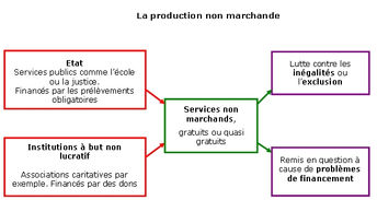 La production non marchande