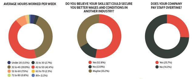 Charts showing the working conditions in gaming companies. The survey was done by GameIndustry.biz