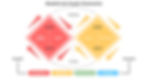Diamante Duplo é uma ferramenta do Design Thinking que permite visualizar e entender melhor o problema a ser resolvido.