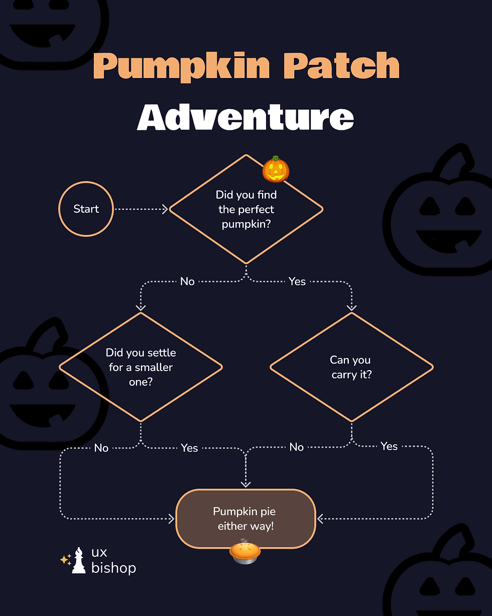 A playful flowchart titled “The Real Start of Autumn.” It starts with “Did you check the date today?” leading to two questions: “Is it chilly outside?” and “Has Autumn officially started? (Sept 22).” No matter the path, the ending says: “Pumpkin Spice decides the seasons” with a coffee cup icon.