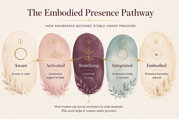 Embodied Presence pathway website.png