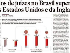 18 juízes de MT receberam acima de R$ 900 mil na soma anual de 2017
