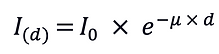 the attenuated X-ray (I), which has traveled through the sample, is measured as
