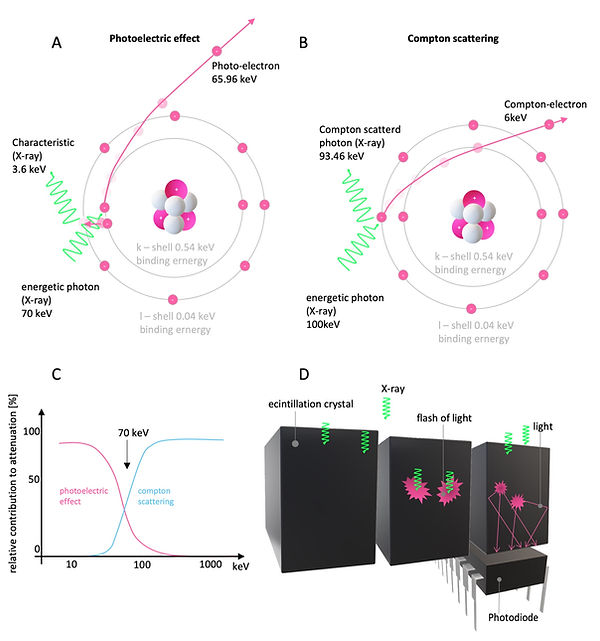 X-rays interaction with matter and X-ray detectors