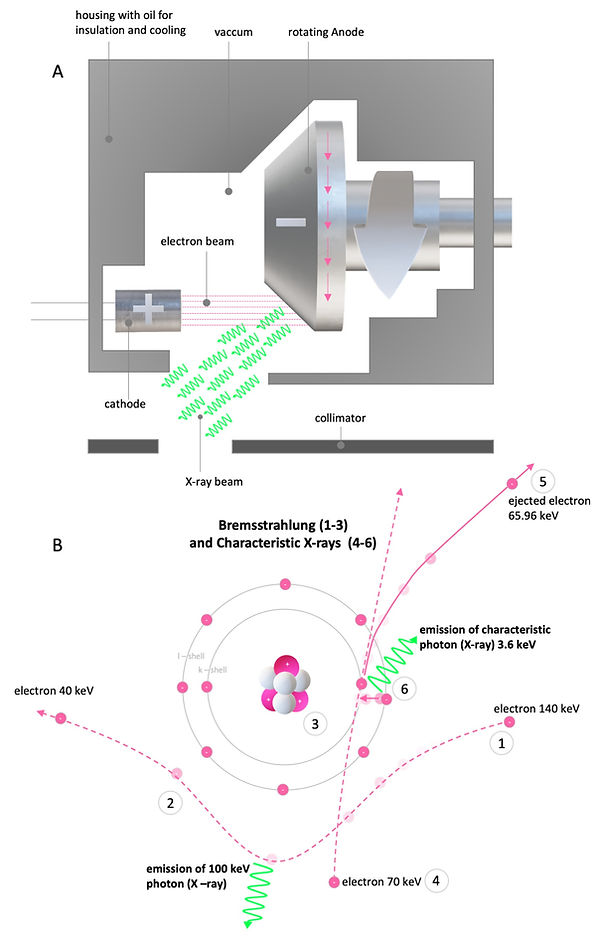 Generation of X-rays